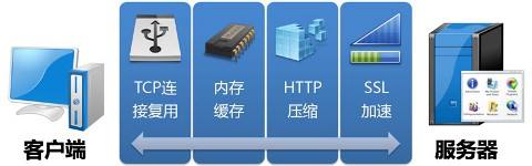SSL硬件产品
