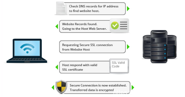 SSL证书的工作原理介绍